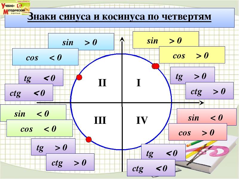 Определите 3 п. Знаки синуса и косинуса по четвертям. Четверти Космнус и синуса. Четверти тангенса. Четверти косинуса и синуса.