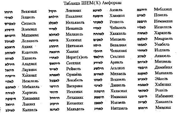 Имена ангелов женщин. Каббалистическая таблица 72 имени Бога. Имена демонов. Имена ангелов. Клички демонов.