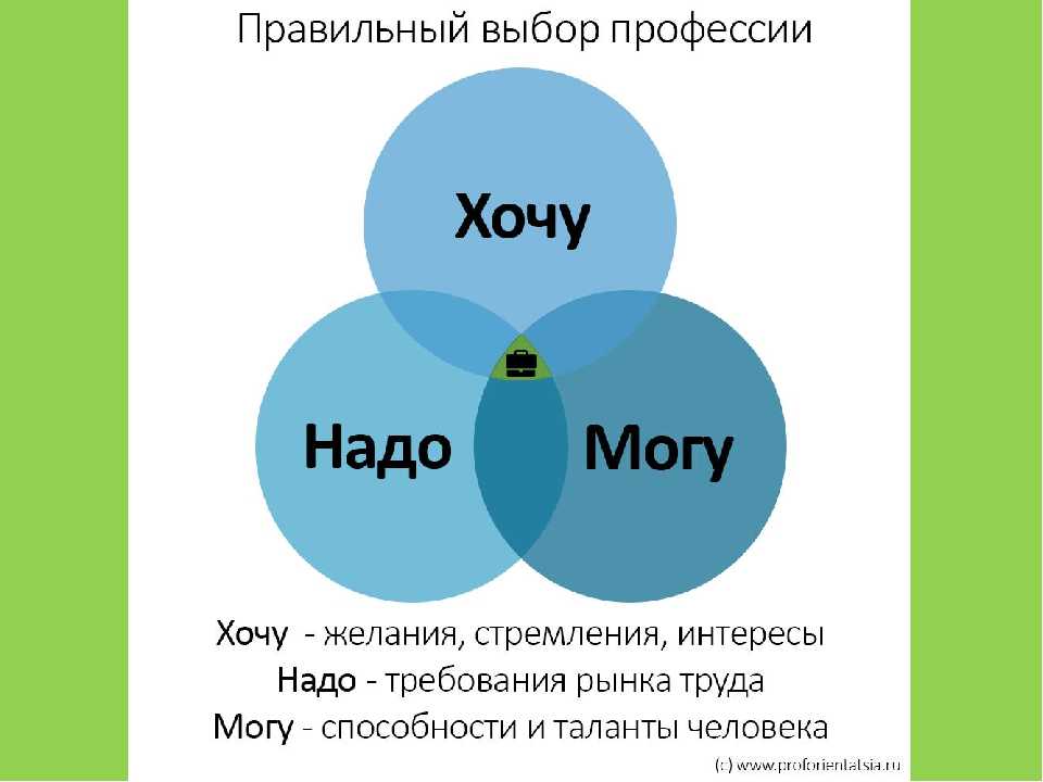 Включи выбери правильный. Правильный выбор профессии. Хочу могу надо формула выбора профессии. Как правильно выбрать профессию. Правильно выбранная профессия.