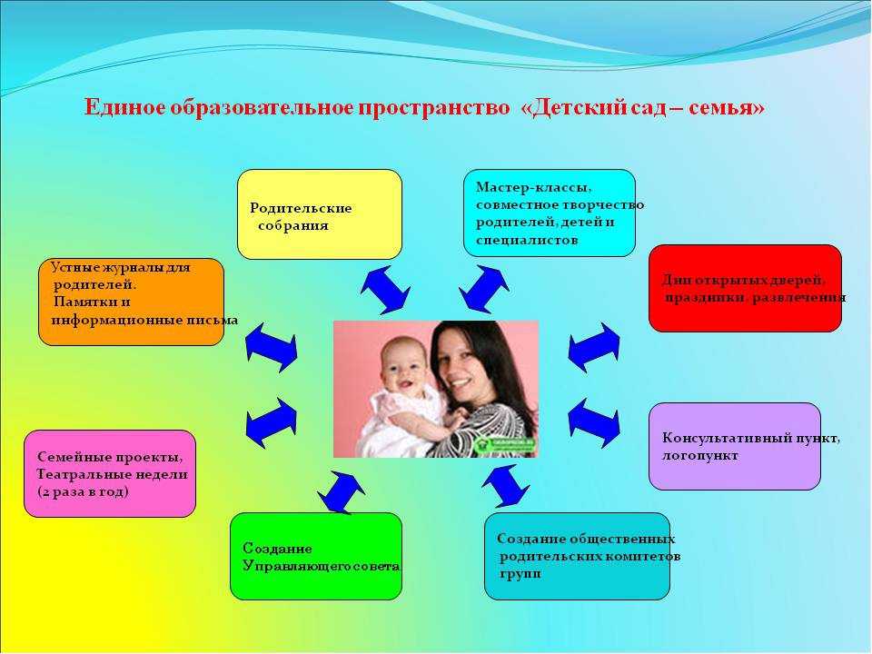 Проект работа с родителями в детском саду