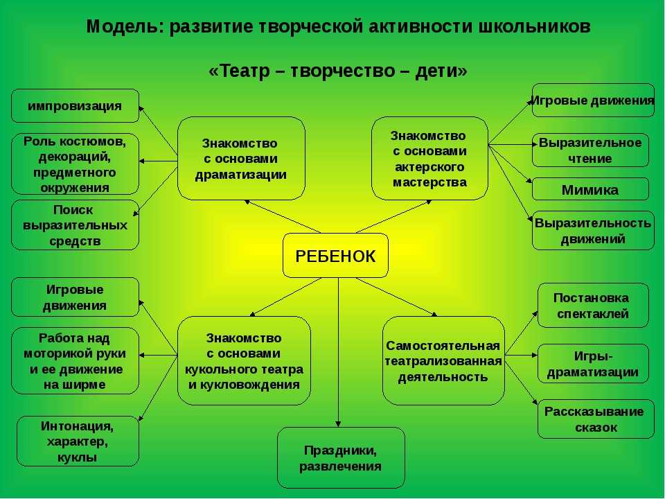 Использование моделей и схем способствует развитию