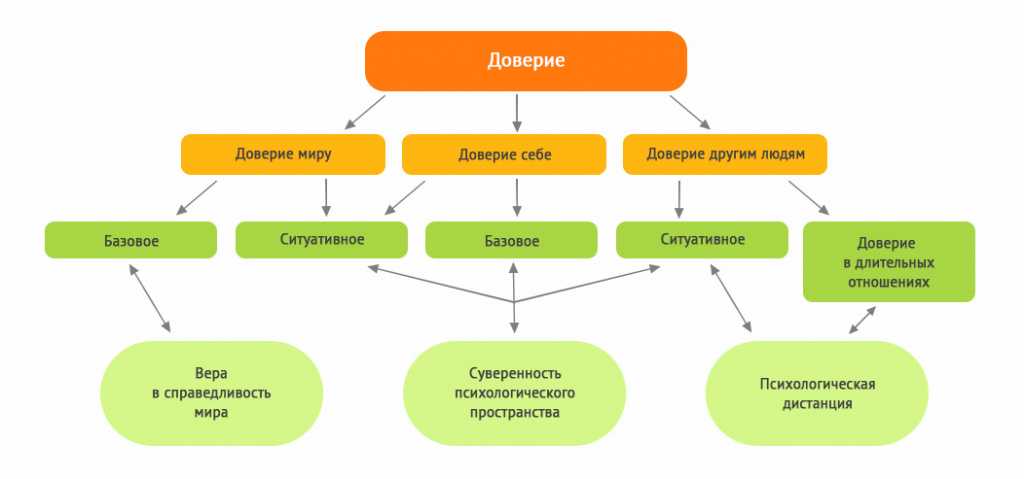 Тест на доверие к людям