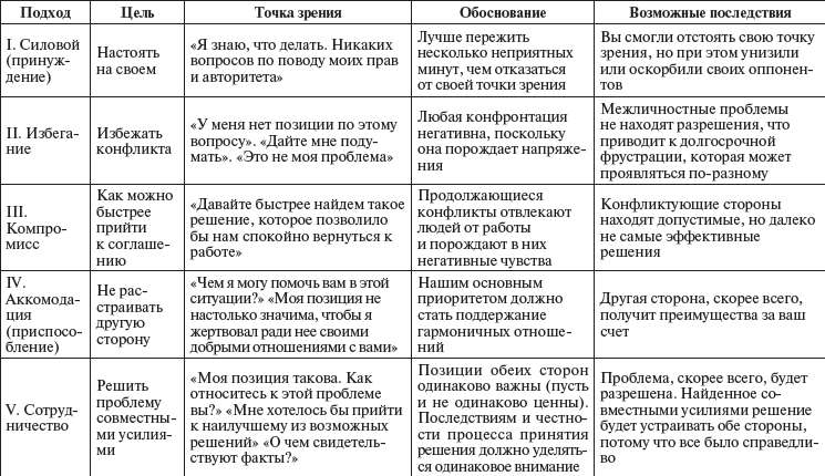 Используя приведенную ниже схему конфликта рассмотрите ситуацию в которой оказалась незадачливая