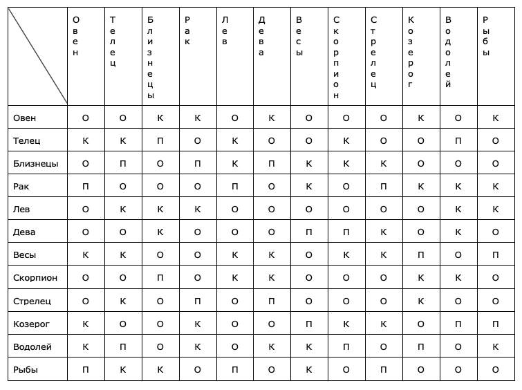 Какая совместимость. Овен таблица совместимости. Совместимость знаков зодиака. Овен и Близнецы. Совместимость овна и тельца.