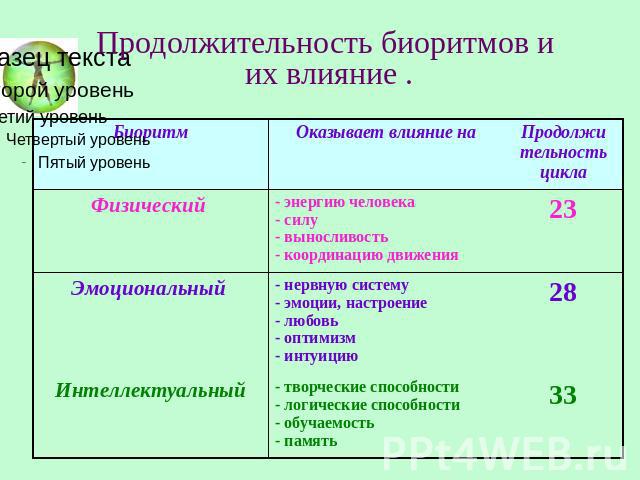 В тексте описана классификация биологических ритмов на основе текста заполни схему отражающую