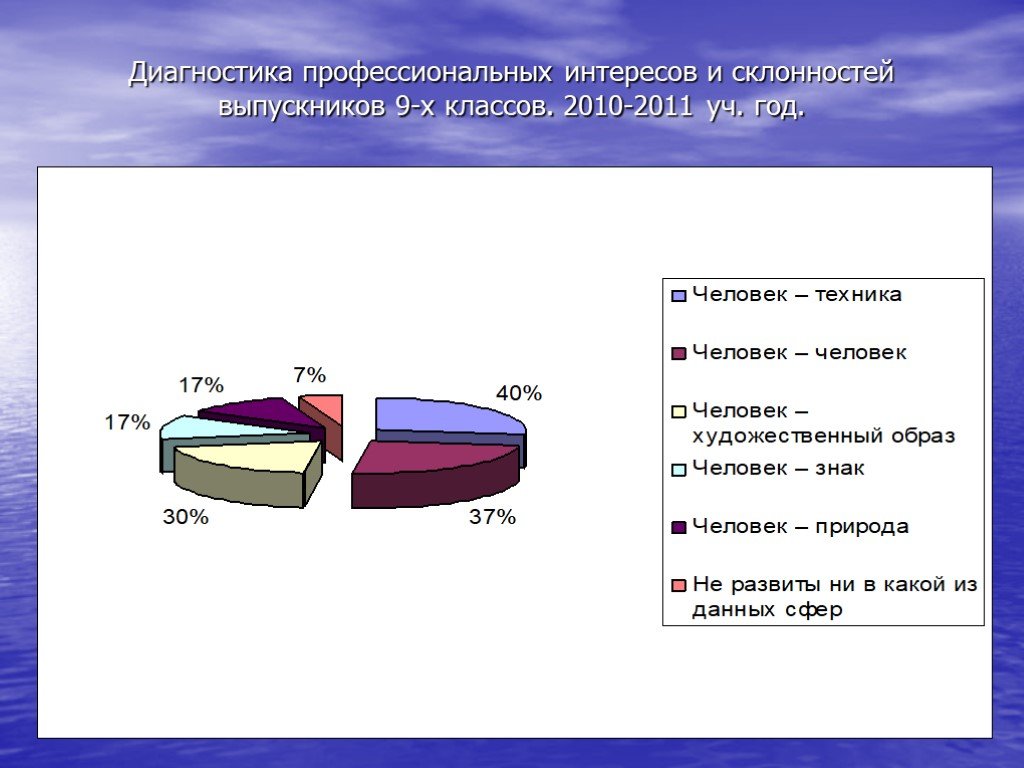 Сфера профессиональных интересов. Диагностика склонностей и интересов. Диагностика профессиональные интересы. Выявление профессиональных интересов и склонностей. Диагностика интересов и склонностей подростков.