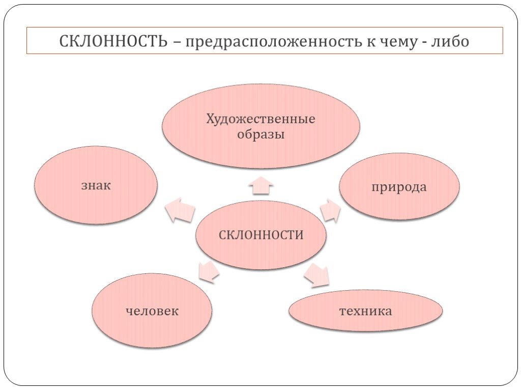 Определение своих склонностей 8 класс технология презентация