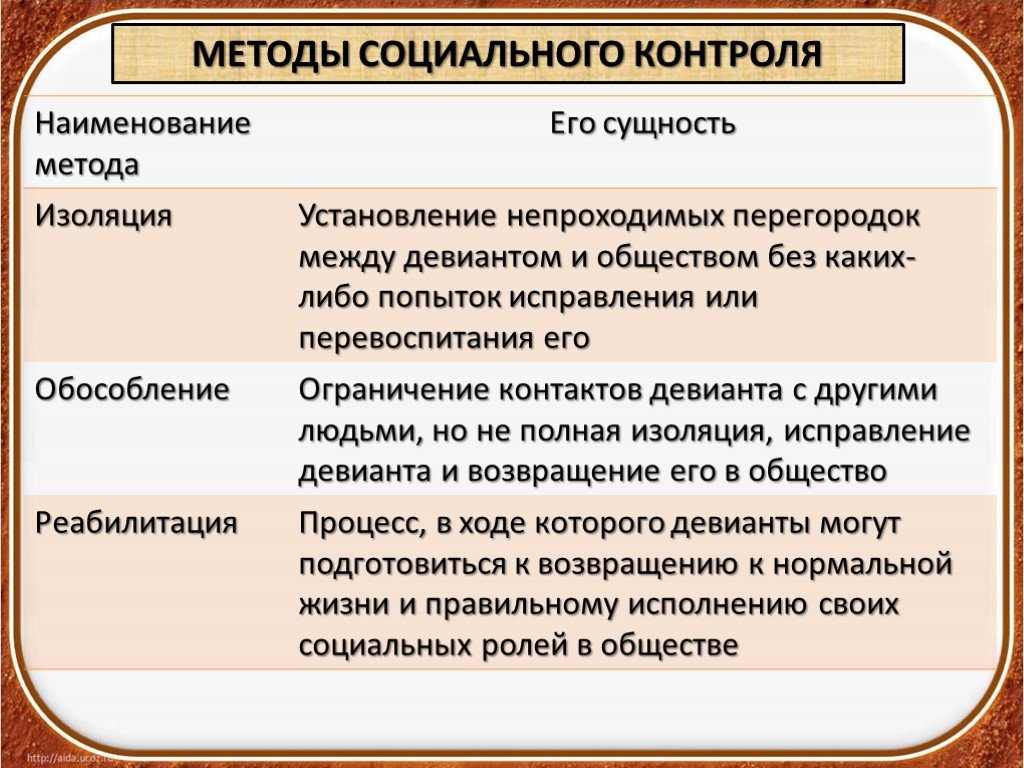 Контрольная работа по обществознанию социальные нормы. Методы соц контроля. Способы социального контроля. Методы и способы социального контроля. Социальные нормы и отклоняющееся поведение.