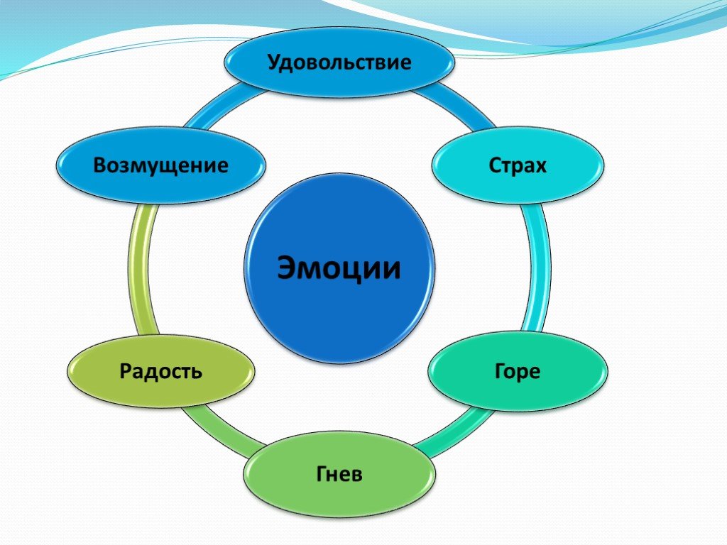 Эмоциональное ощущения. Эмоции и чувства. Кластер по психологии эмоции и чувства. Эмоции и чувства в психологии картинки. Эмоции и чувства в психологии презентация.