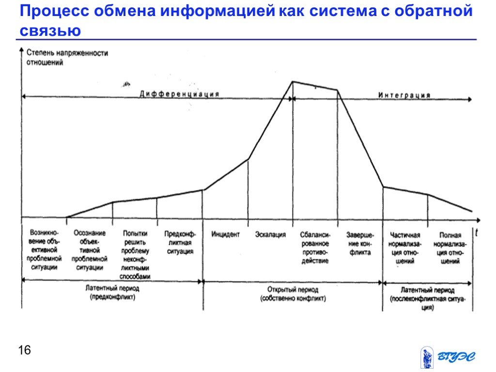 Этапы конфликта схема