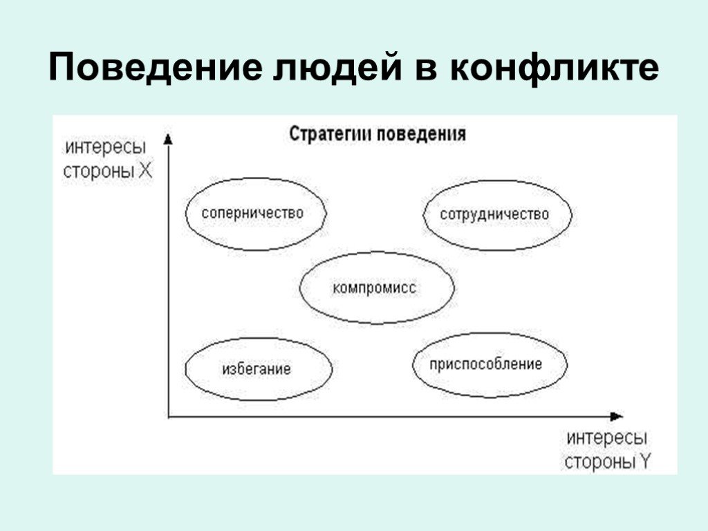 Поведение 4. Поведение людей в конфликте. Типы поведения в конфликте. Типы поведения в конфликтной ситуации. Поведение личности в конфликте.