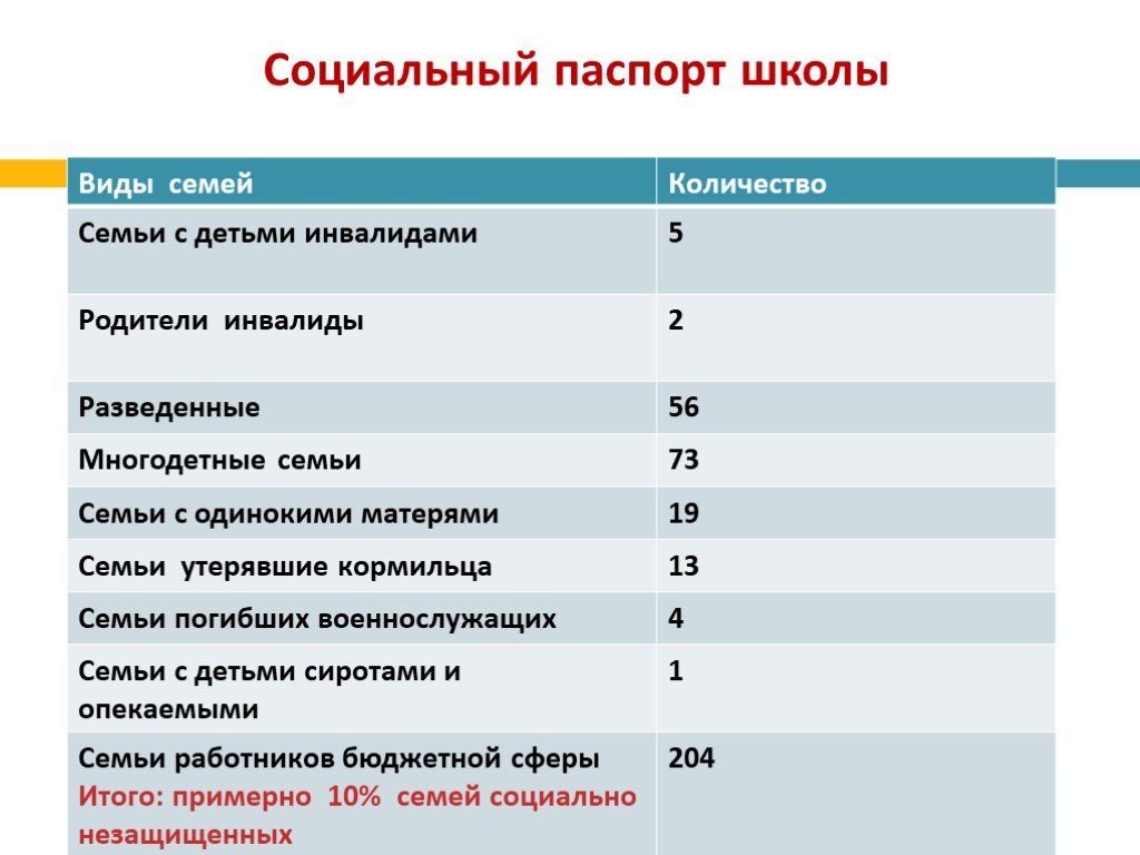 Социальный паспорт ребенка в детском саду по фгос образец