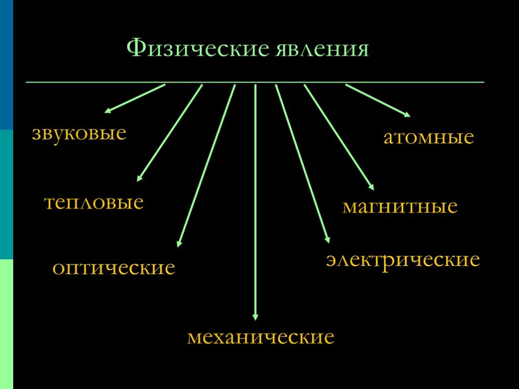 Виды физиков. Физические явления. Основные физические явления. Классификация физических явлений. Физические явления в природе.