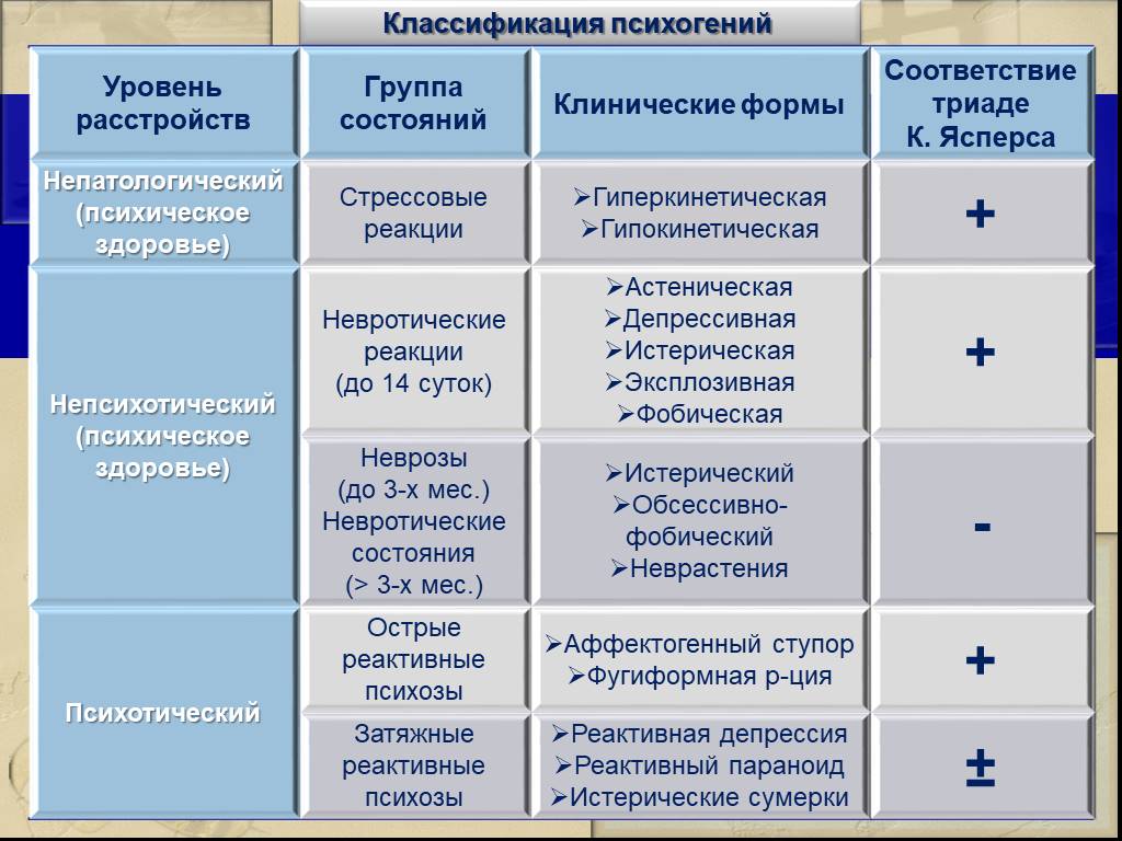 Классификации психических заболеваний схема