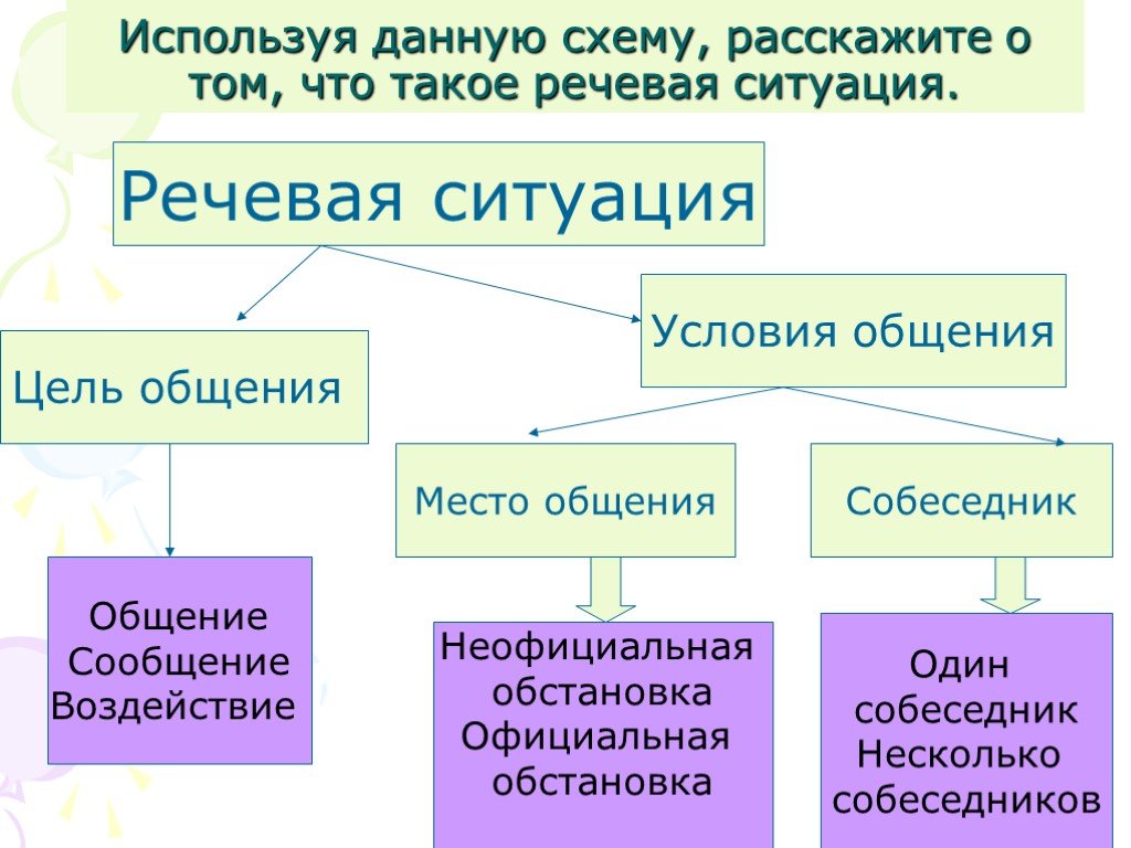 Ситуации общения 1 класс русский язык. Речевая ситуация. Понятие речевой ситуации. Речевая ситуация примеры. Схематическая речевая ситуация.