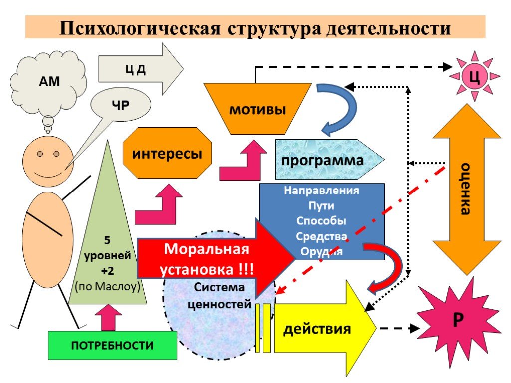 Психологическая структура деятельности