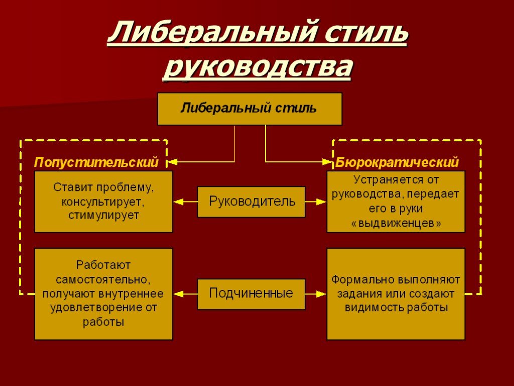 Презентация стили лидерства