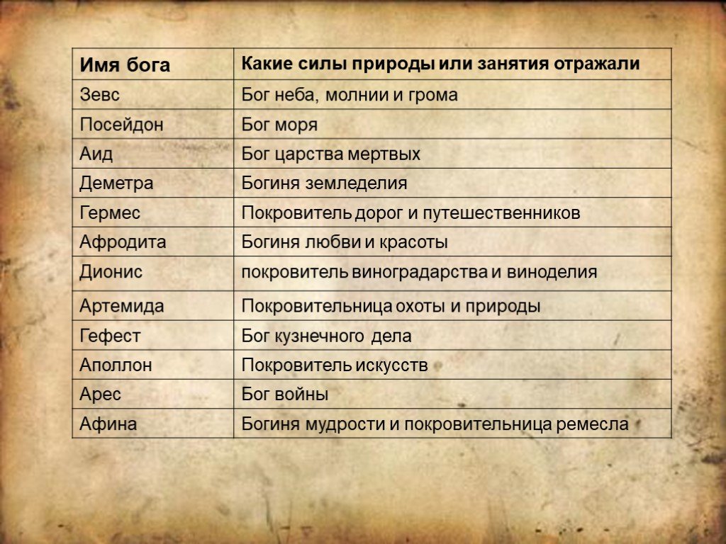 Какие занятия и силы природы отражали. Имена богов. Имя Богини. Древние боги имена. Имена древних богов.