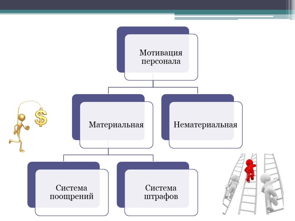 Мотивация презентация. Мотивация персонала. Мотивация персонала презентация. Мотивация сотрудников. Эффективная мотивация персонала.