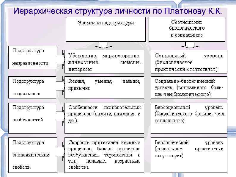 Какова психологическая структура личности ответ представьте в виде схемы с комментарием