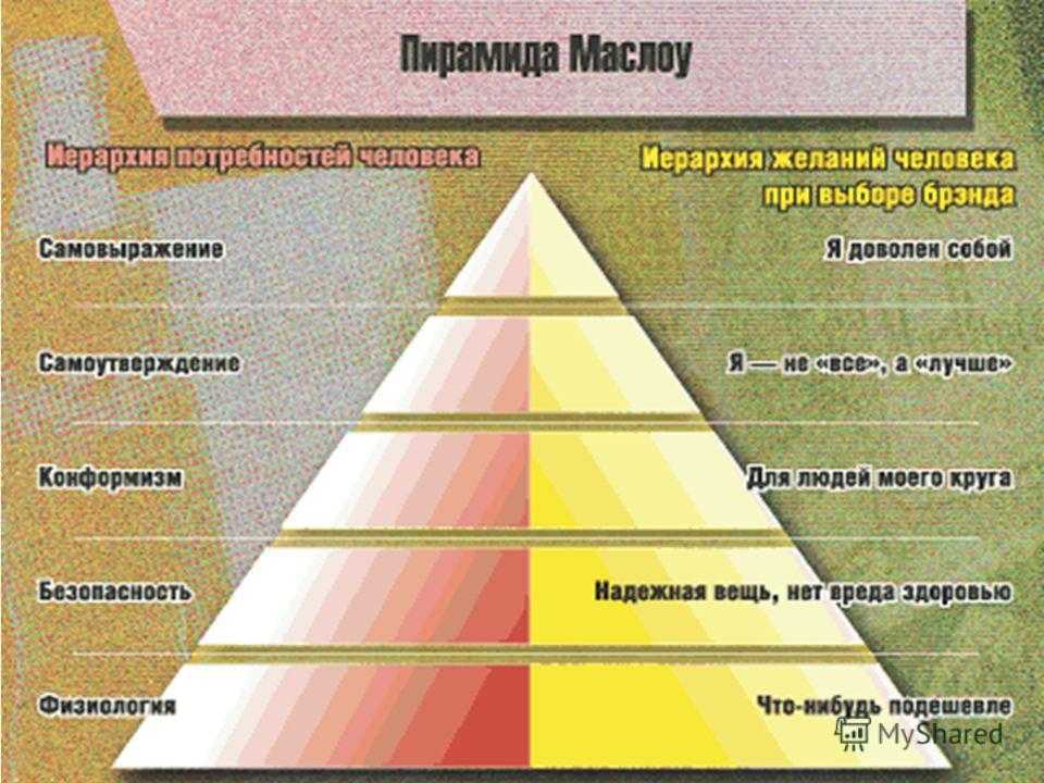 Виды потребностей маркетинга. Потребности человека Маслоу. В пирамиде потребностей а. Маслоу 4. Пирамида Маслоу потребности в маркетинге. Маслоу психолог пирамида.
