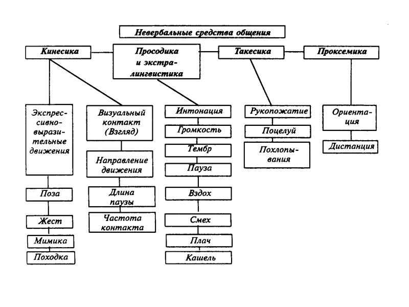 Схема невербальная коммуникация