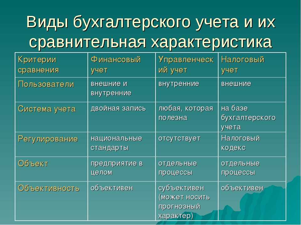 Характеристика учета. Виды бухгалтерского учета. Виды бухгалштерского учёта. Сравнительная характеристика видов бух учета. Сравнительная характеристика видов учета.