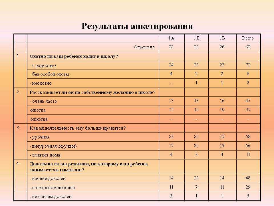 Примера результаты. Таблица анкетирования Результаты. Анкетирование в школе. Анализ результатов анкетирования. Анкета для опроса детей в школе.