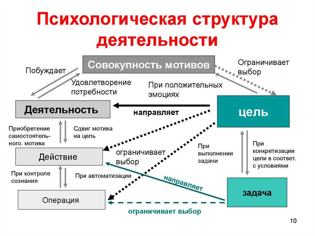 Схема деятельности в психологии