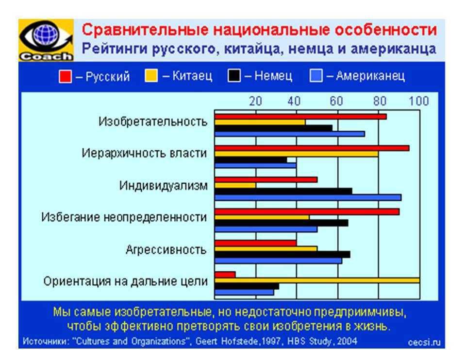 Национальная характеристика. Различия в менталитете. Сравнение культур разных стран. Менталитет сравнение. Менталитет русских и американцев.