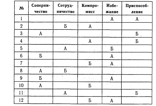 Опросник поведения. Ключ к тесту Томаса типы поведения в конфликте. Ключ к тесту Томаса-КИЛЛМАНА. Тест Томаса поведение в конфликтной ситуации. Тест к Томаса типы поведения.