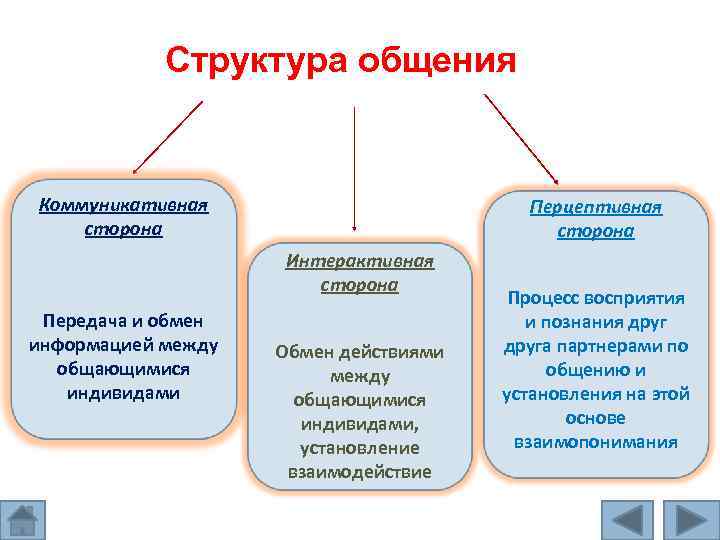 Изобразите в виде схемы структуру общения