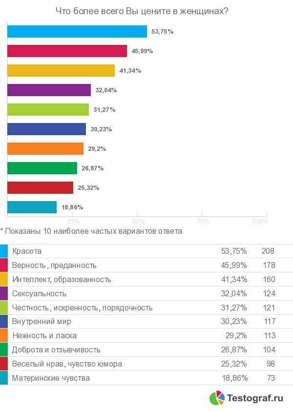 Что нравится девушкам в интимном плане