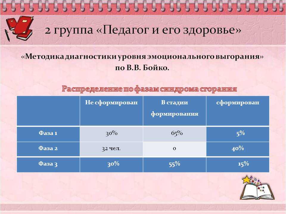 Диагностика бойко. Методика диагностики уровня профессионального выгорания» в.в. Бойко. Методики диагностики эмоционального выгорания. Методика Бойко эмоциональное выгорание. Методика в в Бойко диагностика уровня эмоционального выгорания.