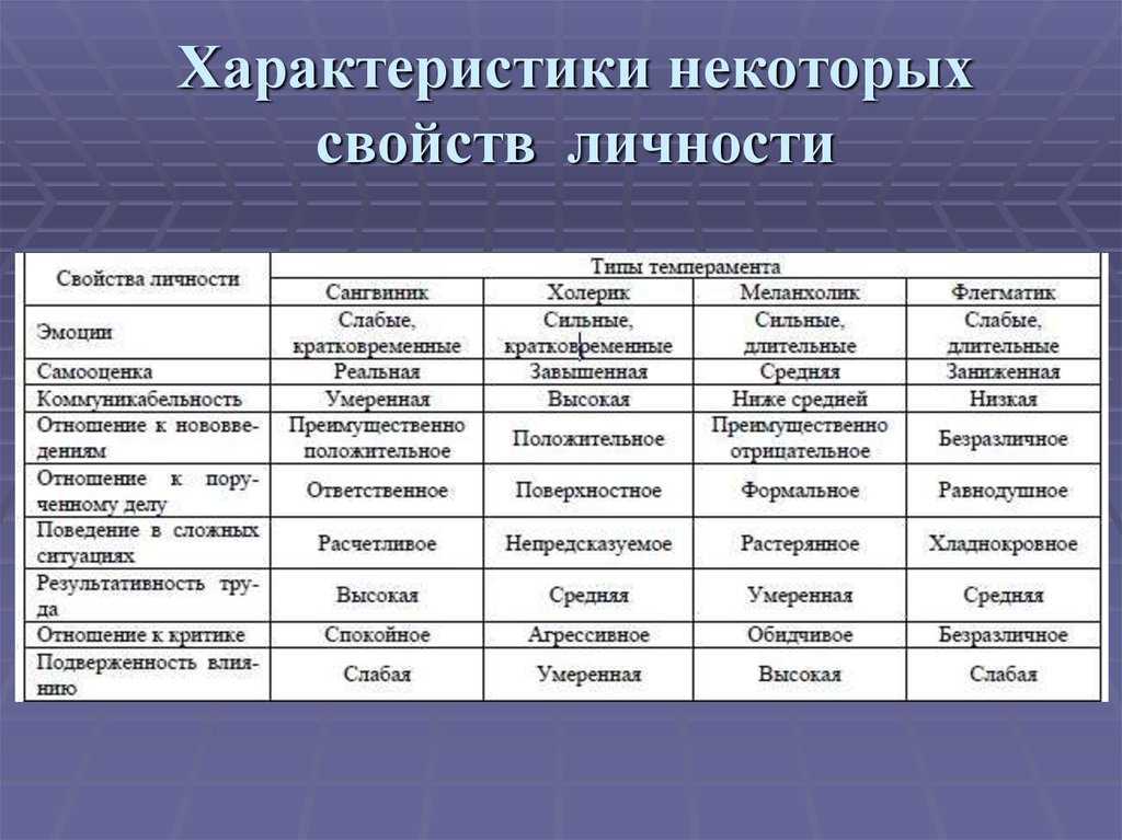 Даны образцы проявления в поведении людей свойств индивида и свойств личности выберите те образцы