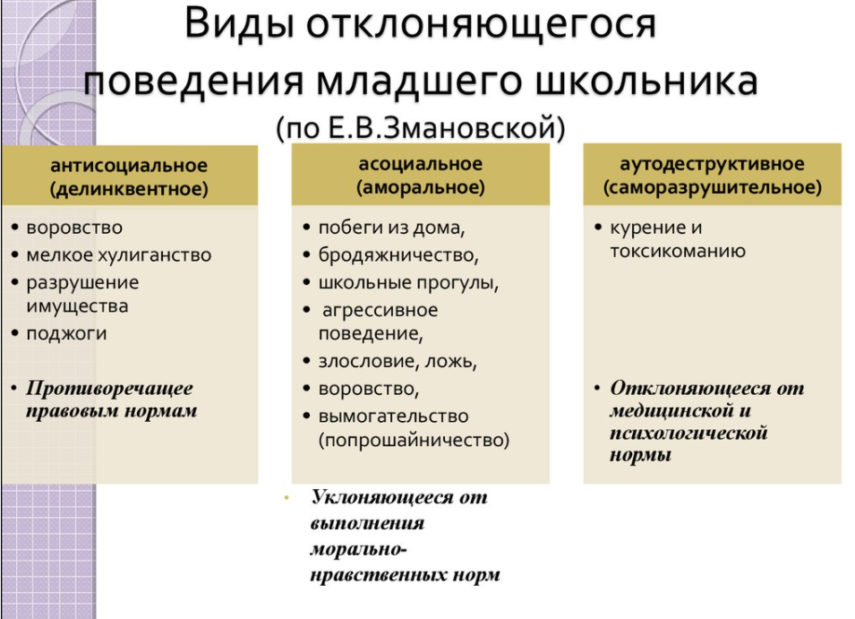 Терминологическая схема виды и формы девиантного поведения