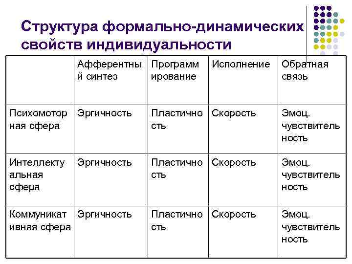 Опросника формально динамических свойств индивидуальности офдси. Структура темперамента по в.м.Русалову. Концепция темперамента Русалова. Структура формально динамических свойств индивидуальности.