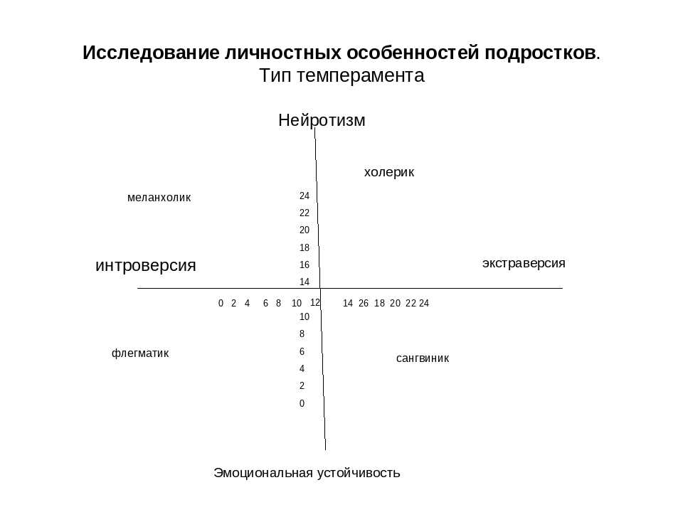 Айзенк тест. Темперамента (личностный опросник Айзенка. Личностный опросник Айзенка, Epi. Шкала нейротизма Айзенка. Тест Айзенка экстраверсия интроверсия нейротизм.