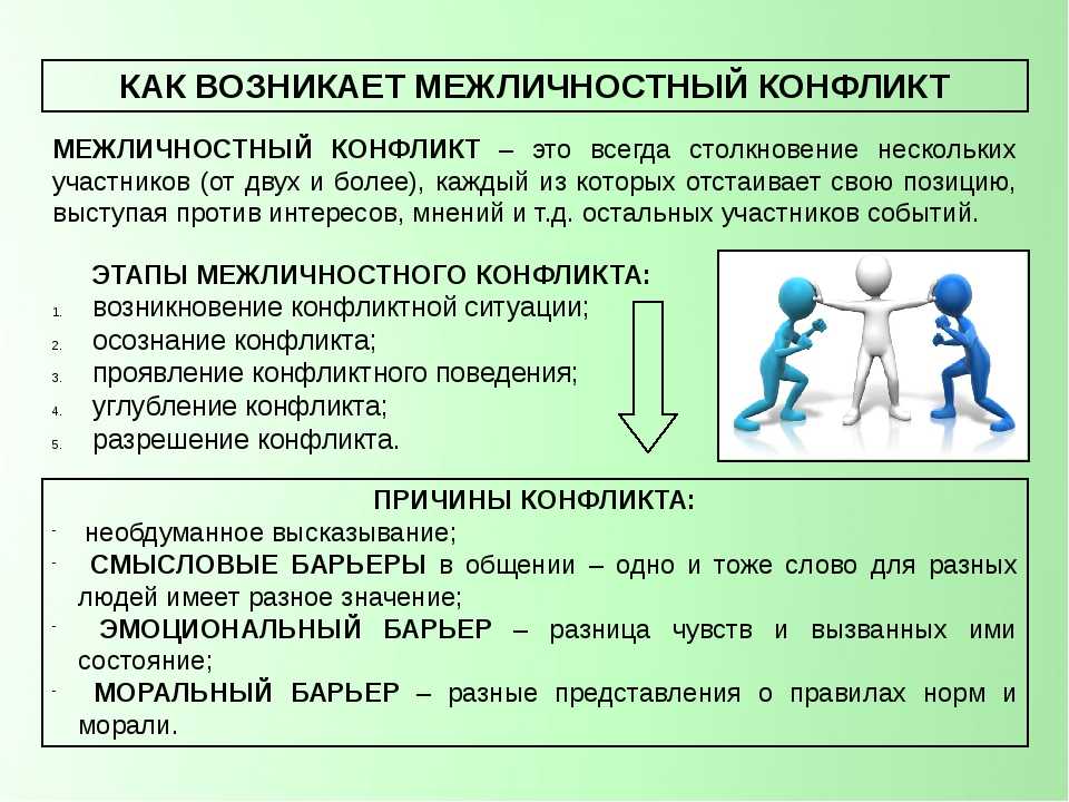 Составьте схему варианты поведения участников в конфликтной ситуации