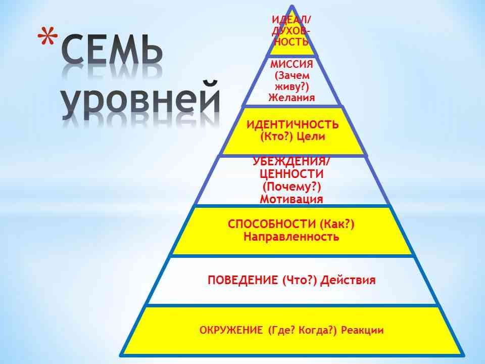 Уровни любви. Семь уровней личности. 7 Уровней человека. Семь уровней любви.