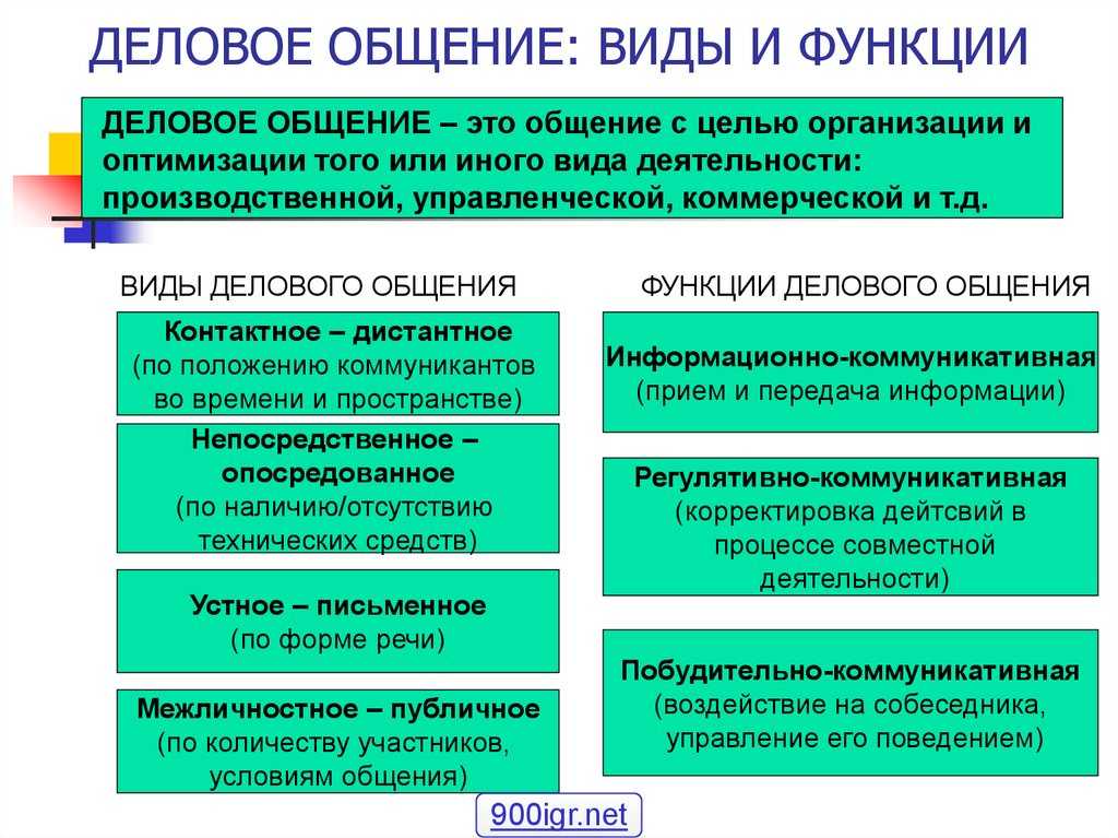 Понятие структура виды и содержание делового общения презентация