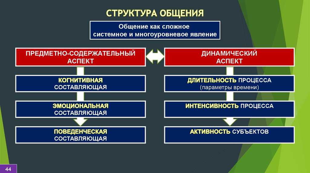 Схема структура общения в психологии