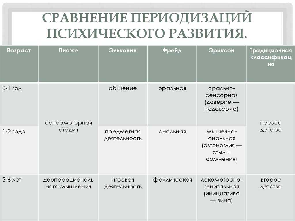 Основные стадии развития личности по эрику эриксону