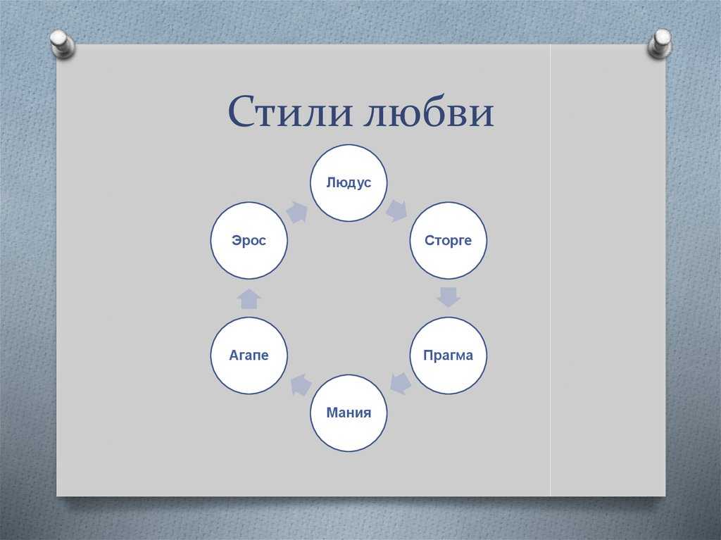 Теста стиль любви. Сторге вид любви. Разновидности любви психология. Любовь виды и типы. Людус Тип любви.