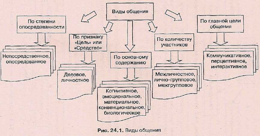 Психология общения в схемах и таблицах