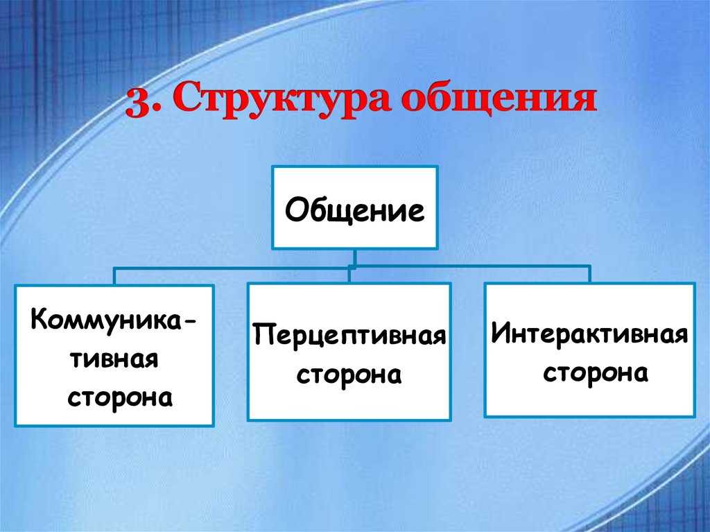 Составляющие структуры общения. Структура общения. Структура общения схема. Структура общения в психологии. Стороны структуры общения.