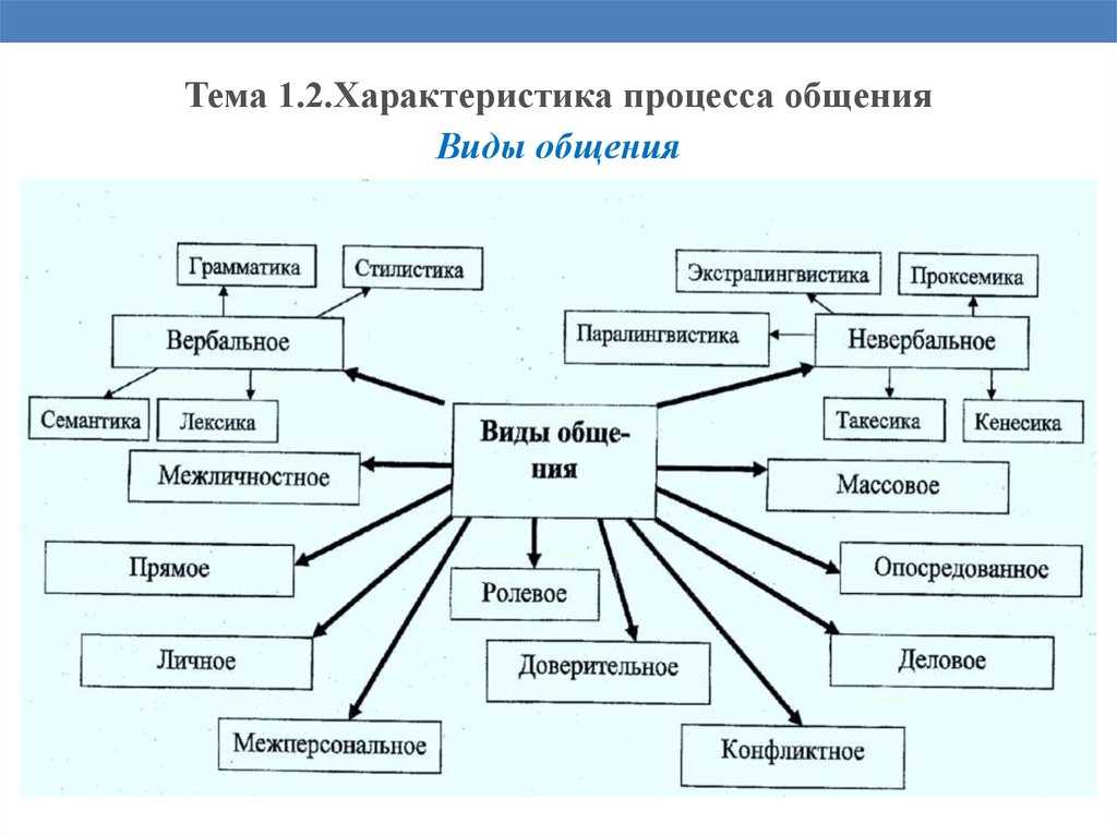 Общая схема общения