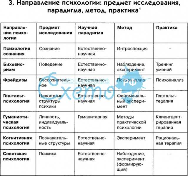 Основные направления психологии презентация