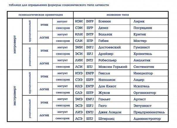 Совместимость 16. Таблица соционических типов. Соционика типы личности таблица. Таблица психотипов соционика. Совместимости типов личности 16 таблица.