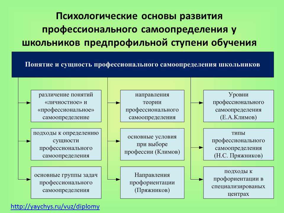 Развитие образования основа развития. Профессиональное самоопределение схема. Структура профессионального самоопределения учащихся. Психологические предпосылки профессионального самоопределения. Проблема самоопределения старшеклассников схема.